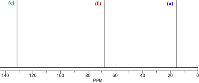 13C NMR spectrum of (Z)-1,2-diethoxyethene